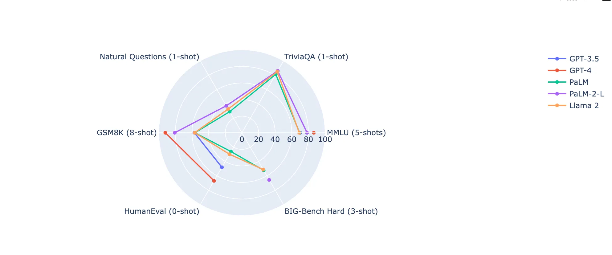 graphical representation of main benchmarks in GPT and open source models