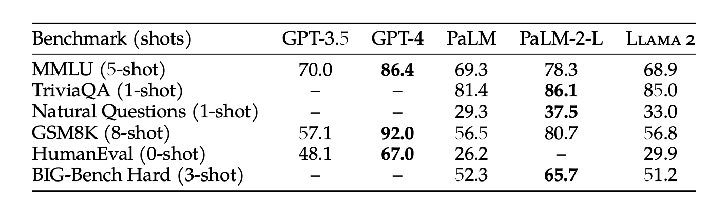 Main benchmark comparison between different LLMs
