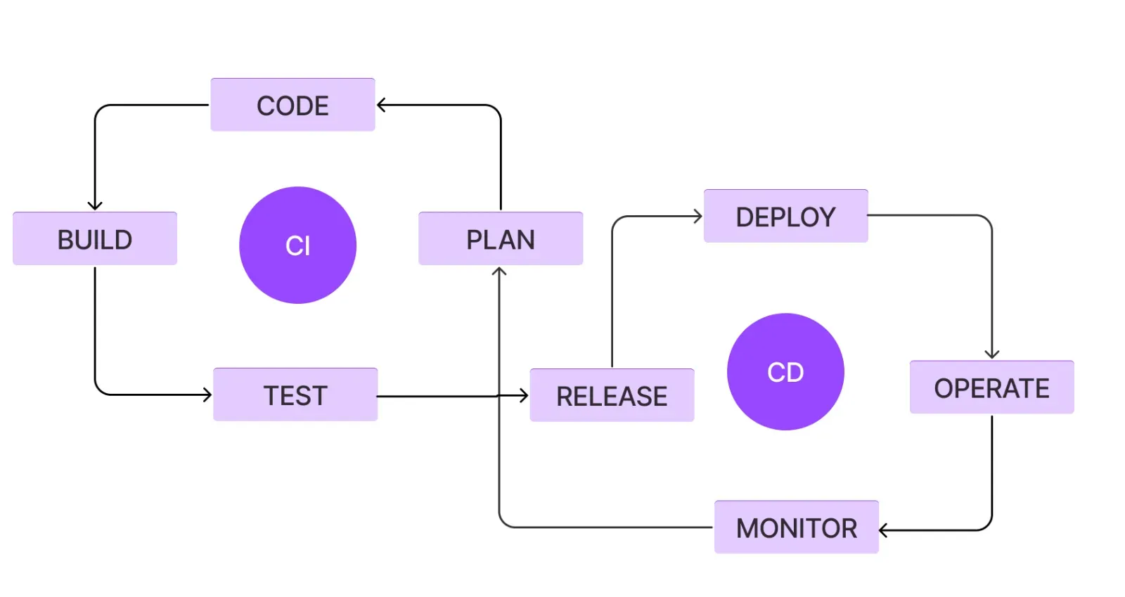 Continuous feedback and development cycle