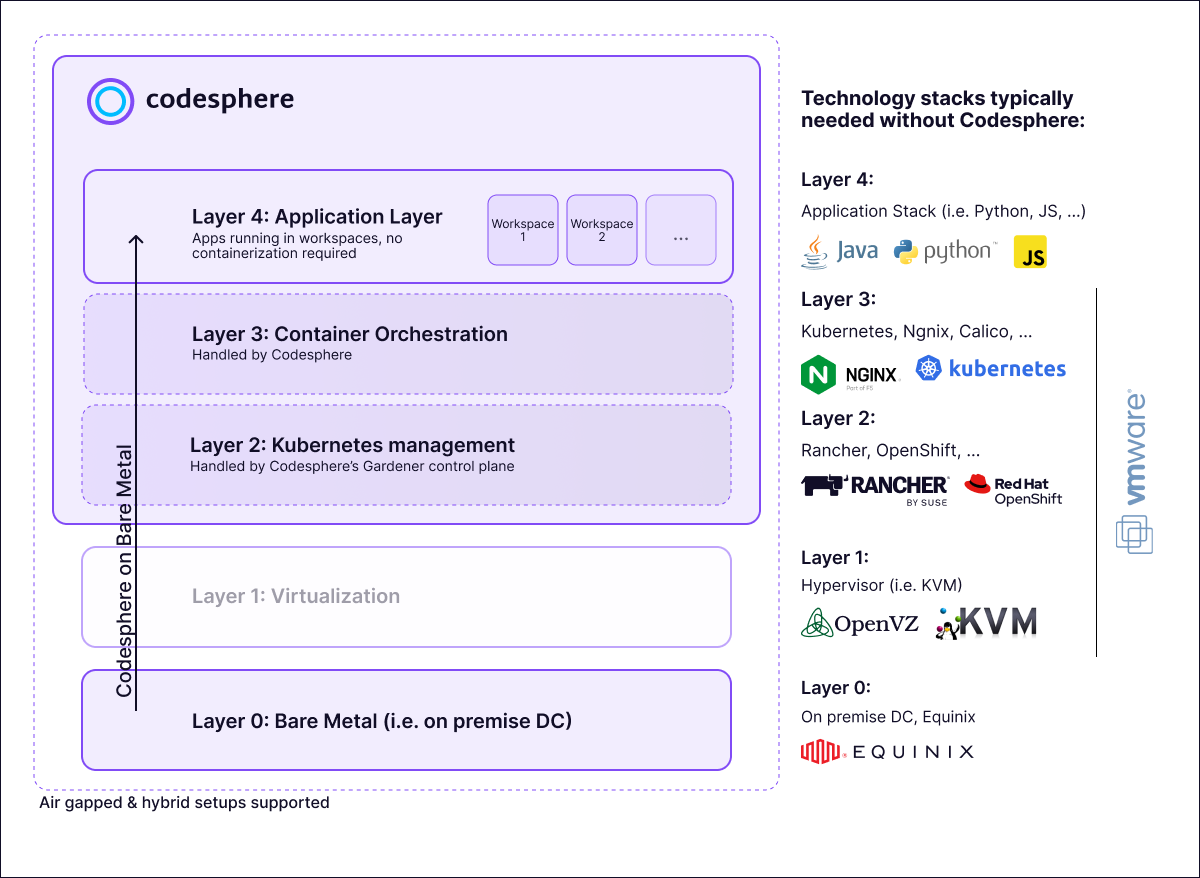 Codesphere's Multi Cloud Infrastructure