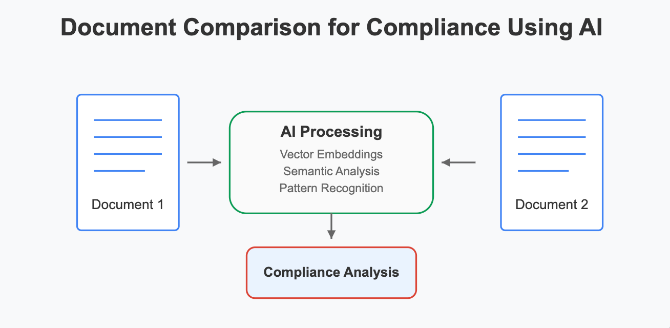 Efficient Document Comparison for Compliance Using AI and Embeddings