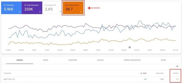 How To Track Your Website’s Google Rankings: 5 Easy Methods