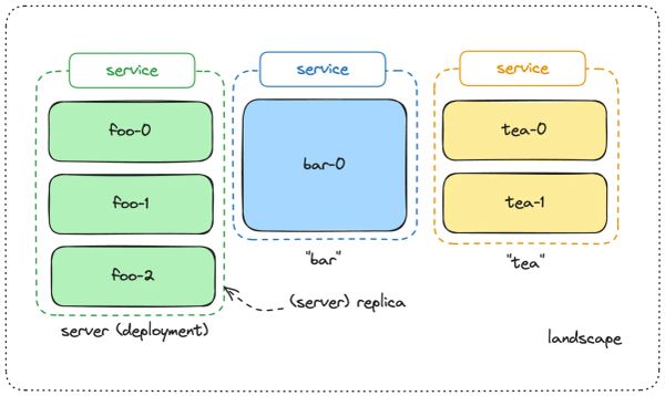 Deploying Landscapes on Codesphere