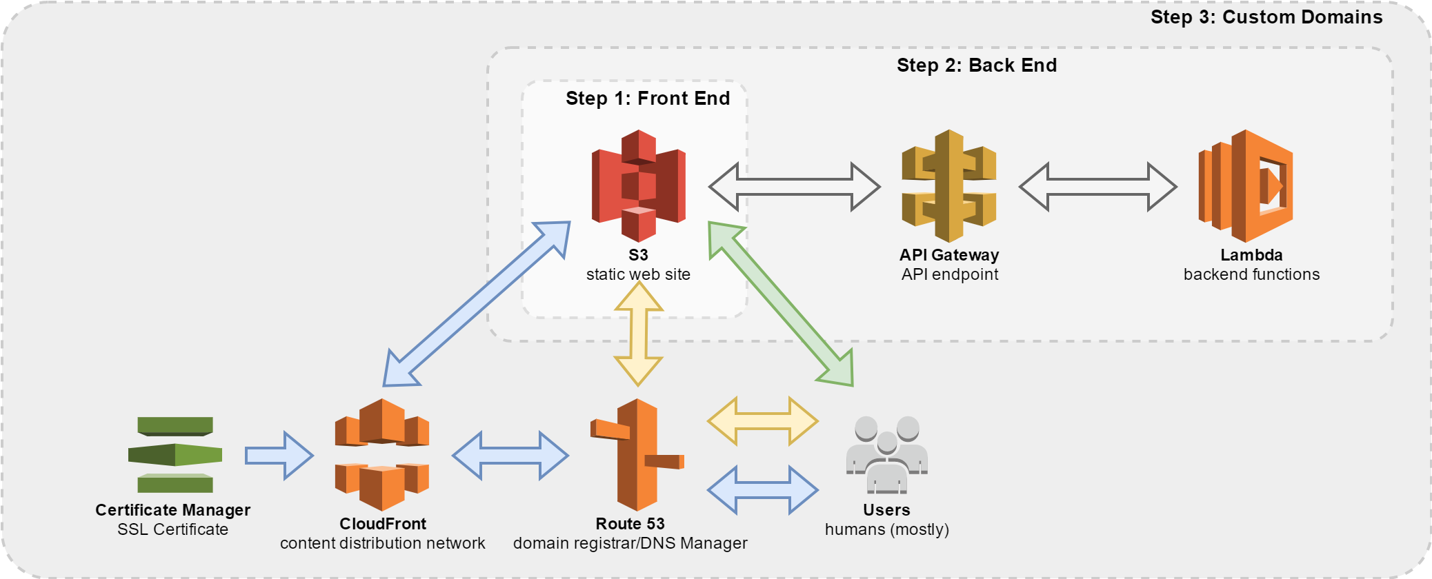 Building a Serverless Website with AWS