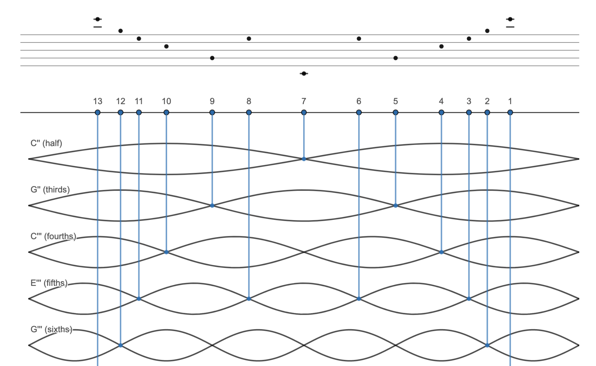 Guqin Part 1: Harmonics and Hui Positions