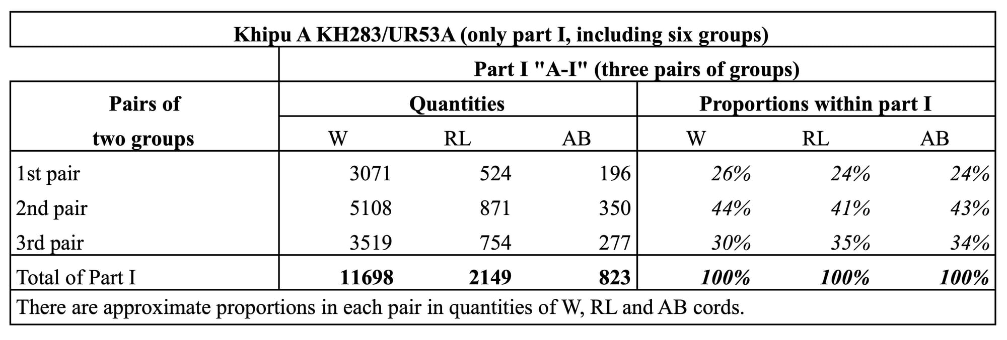 Khipu A KH283:UR53A (only part I, including six groups).jpg