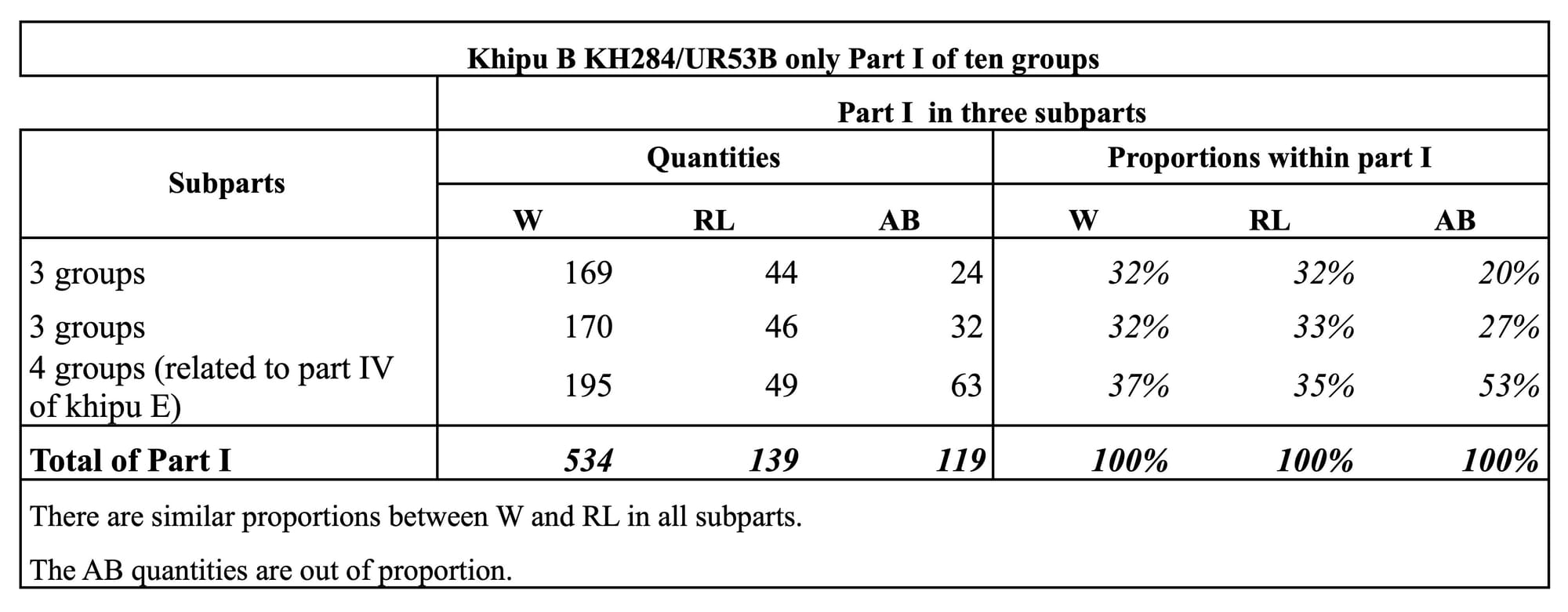 Khipu B KH284:UR53B only Part I of ten groups.jpg