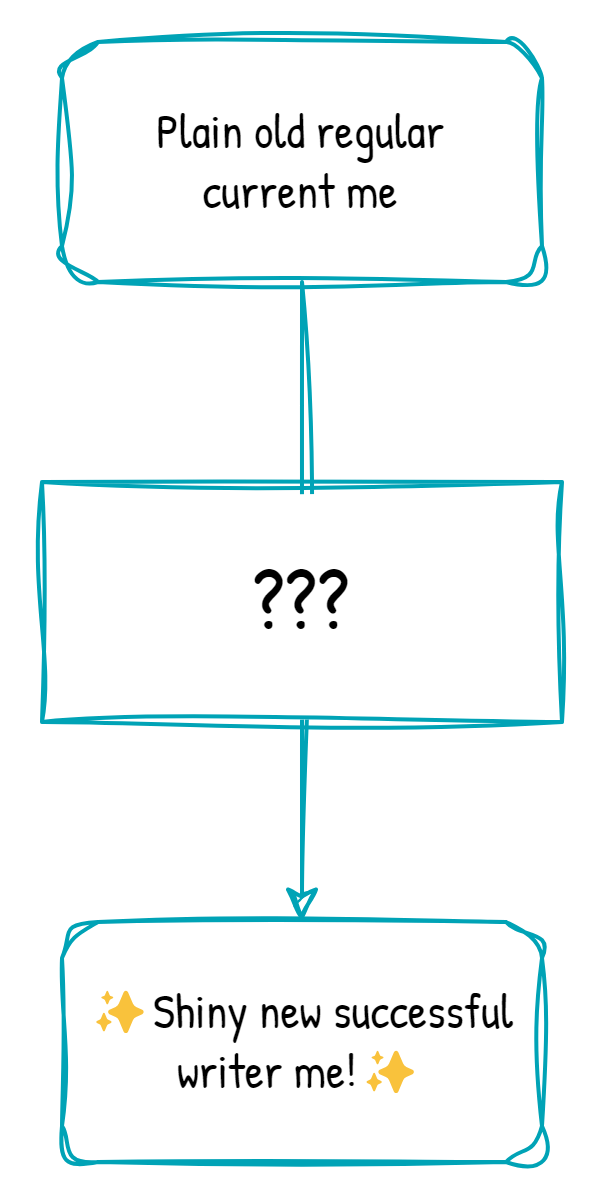 Flowchart: "Plain old regular current me" to question marks to "Shiny new successful writer me"