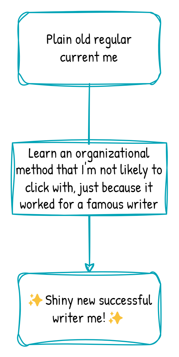 Flowchart: Plain old regular current me to Learn an organizational method I'm not likely to click with to Successful writer me