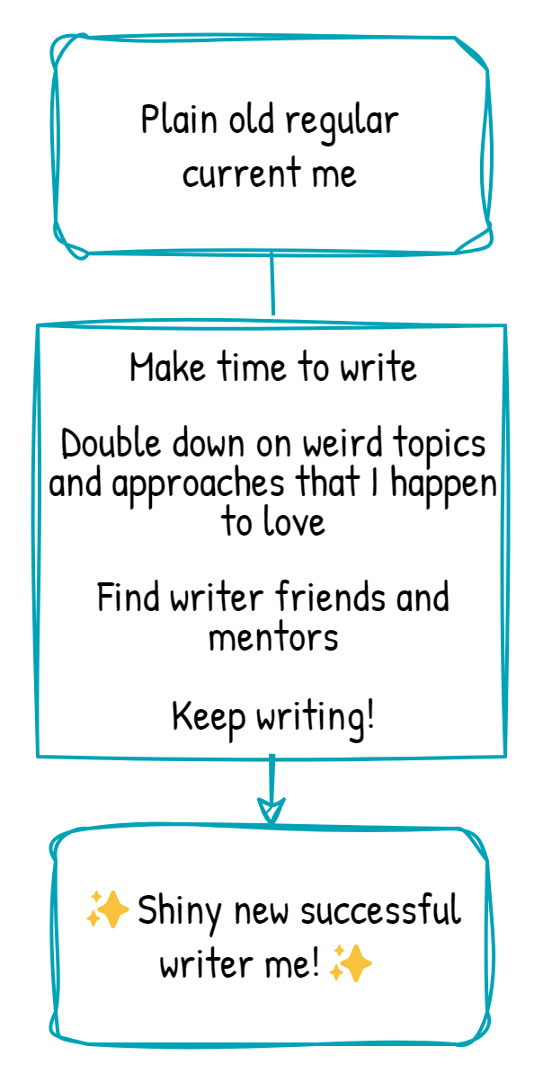 Same flowchart as before, middle box now says: Make time to write, double down on weird topics I love, find writer friends, keep writing!