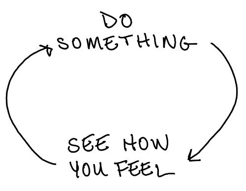 A simple diagram with arrows showing a cycle between "Do something" and "See how you feel".