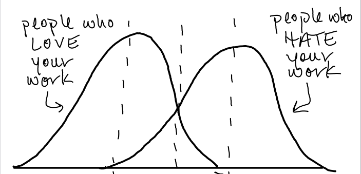 Hand drawn diagram of overlapping bell curves labeled "people who LOVE your work" and "people who HATE your work"
