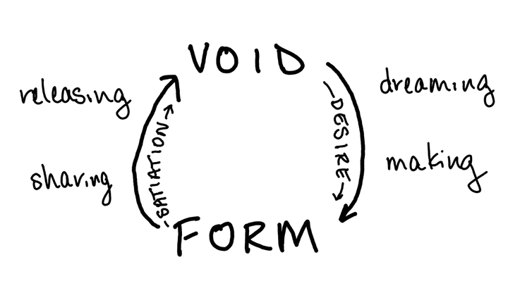 Invoking the Creative Self