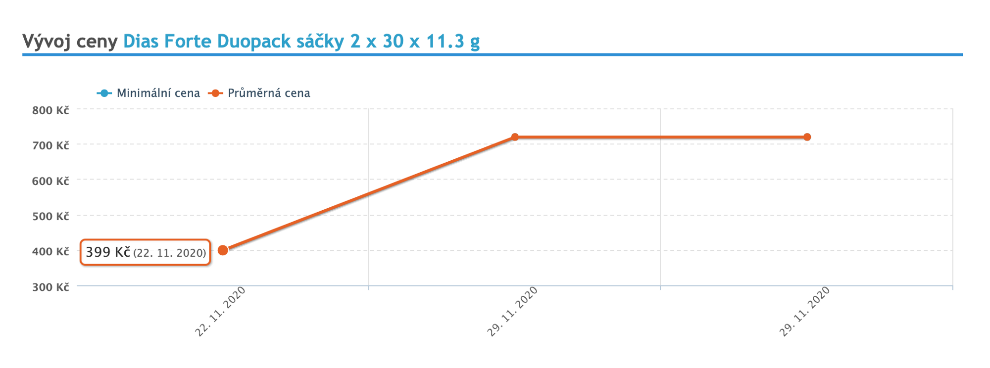 graf na kterém je ukázána stoupající tendence průměrné ceny produktu