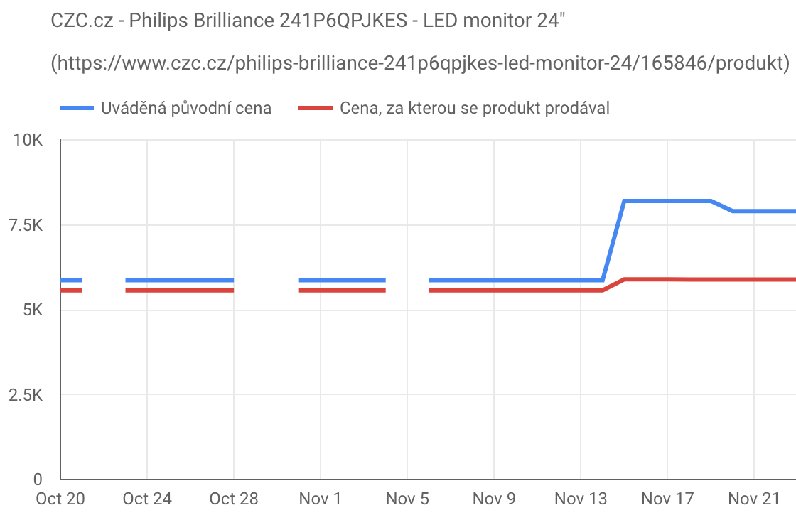 graf znázorňující náhlý vzestup původní ceny produktu počas Black Friday