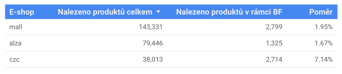 tabulka srovnávající poměr Black Friday produktů alza.cz, mall.cz a czc.cz