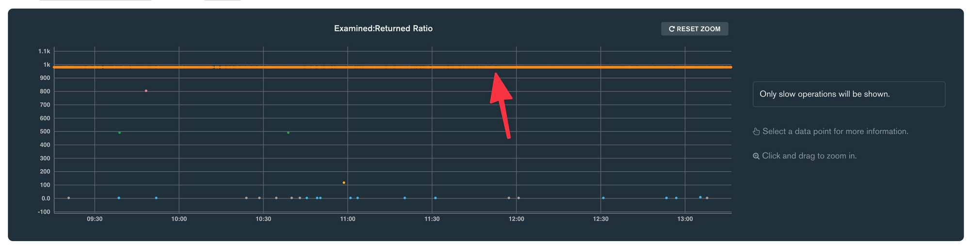 Examined:Returned Ratio