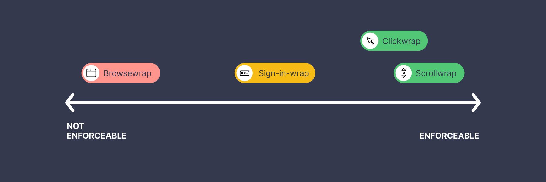 Browsewrap, sign-in-wrap, clickwrap, and scrollwrap agreements on an enforceability scale