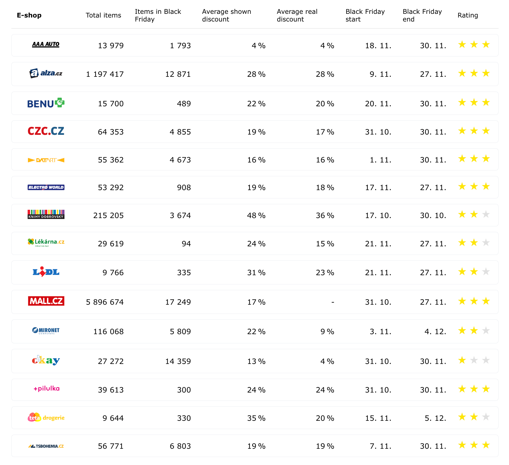 The dashboard shows comparison between prices displayed by the retailers and real price reductions calculated by us