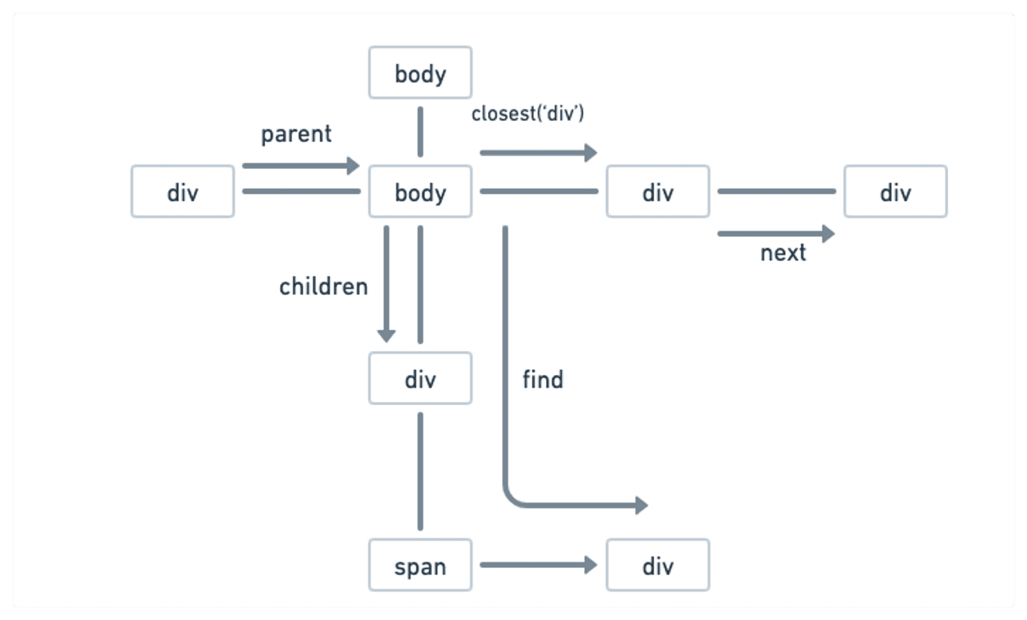 Traversing functions