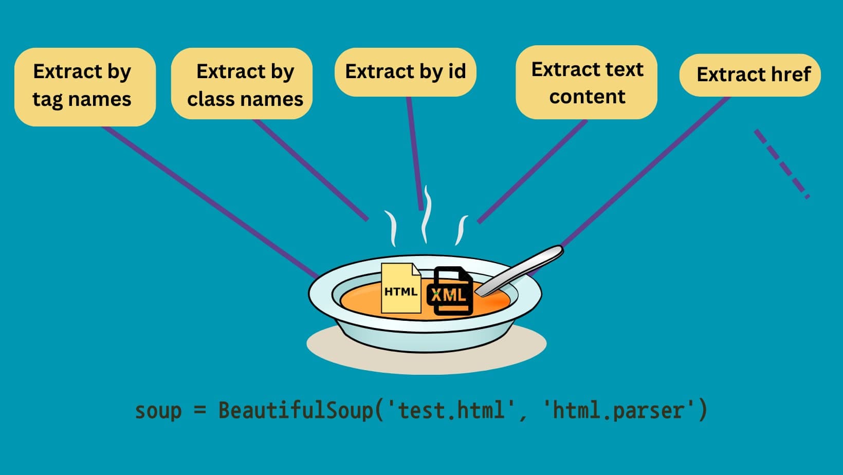 Scraping data from HTML files with Beautiful Soup