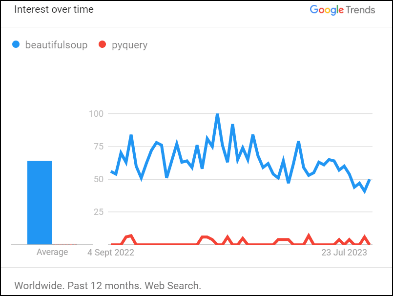 Beautiful Soup and PyQuery trends