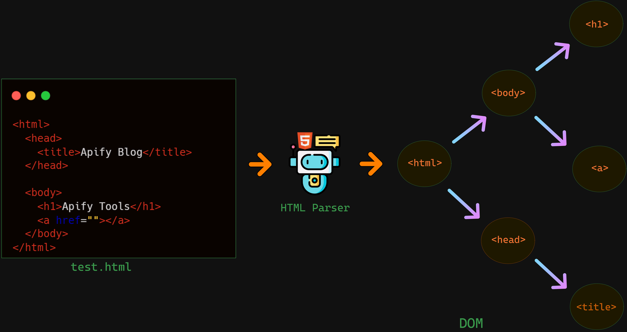 How to parse HTML in Python. Diagram of HTML file DOM structure.