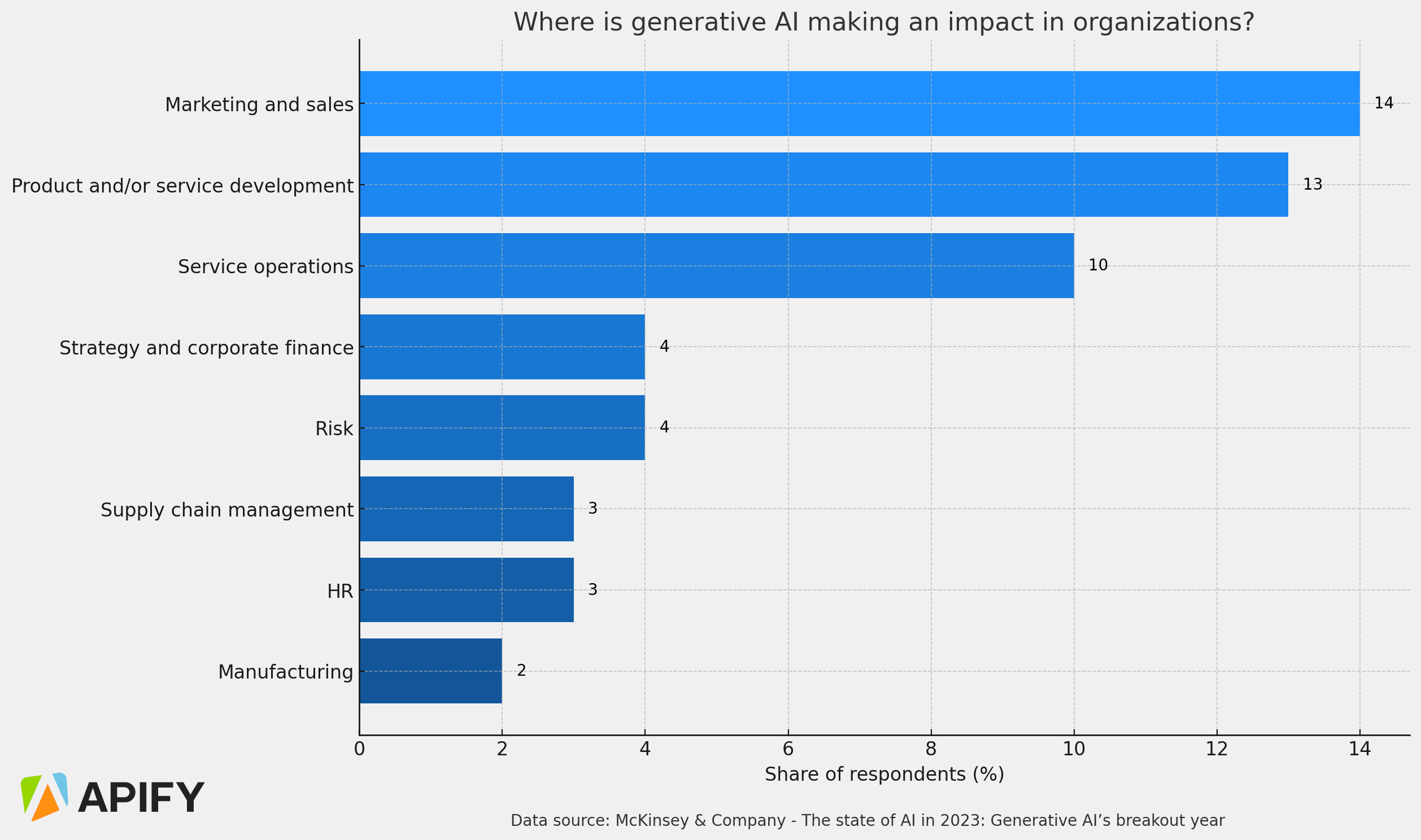 Graph showing usage of AI in 2023 by function, with marketing and sales at the top