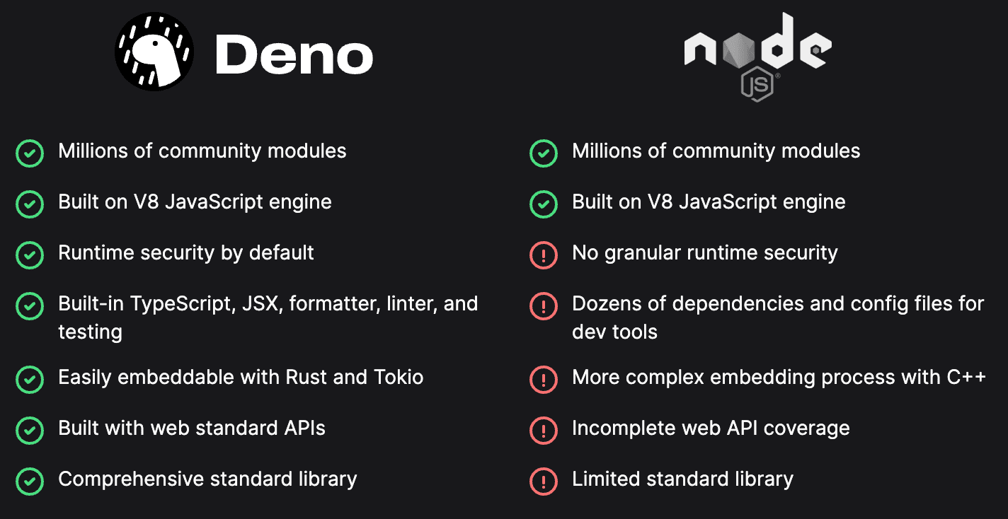Deno vs. Node.js