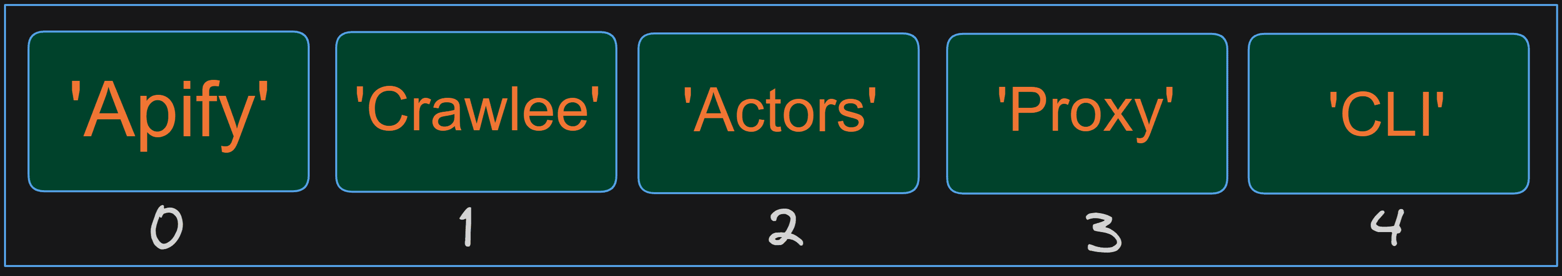 Python list indices