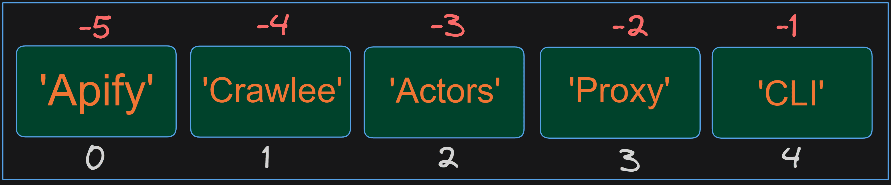 Python list negative indices