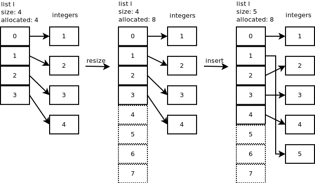 Python tuple vs list. Memory allocation