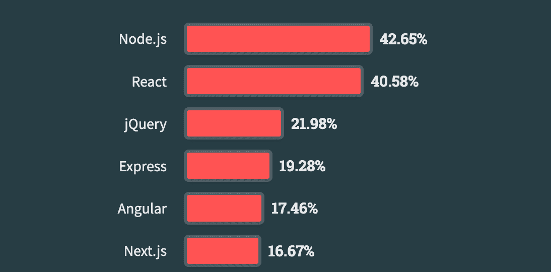 StackOverflow report on dev community support