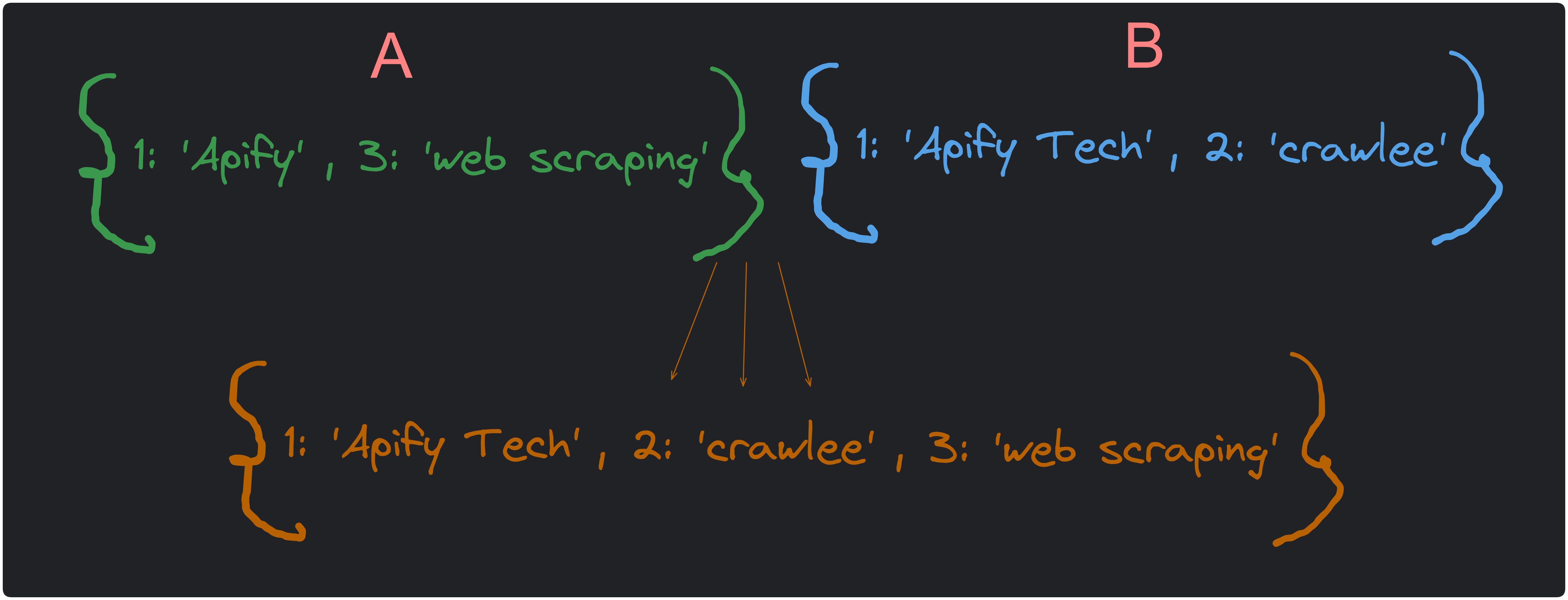 Merging dictionaries