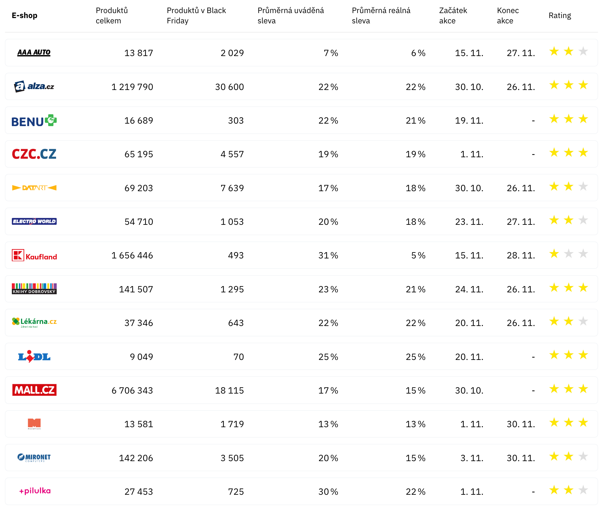 Overview table of monitored e-shops on Black Friday 2023