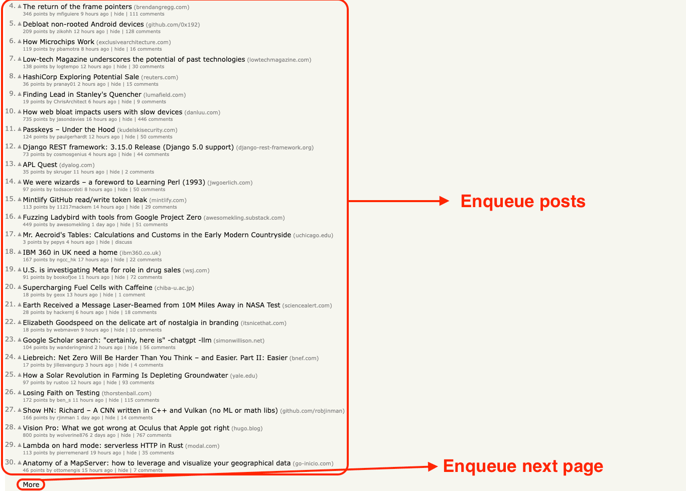Scraping Hacker News: enqueue posts and enqueue next page
