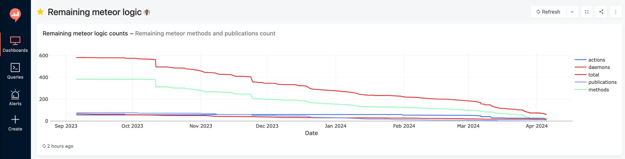 Meteor.js to Nest.js migration process graph