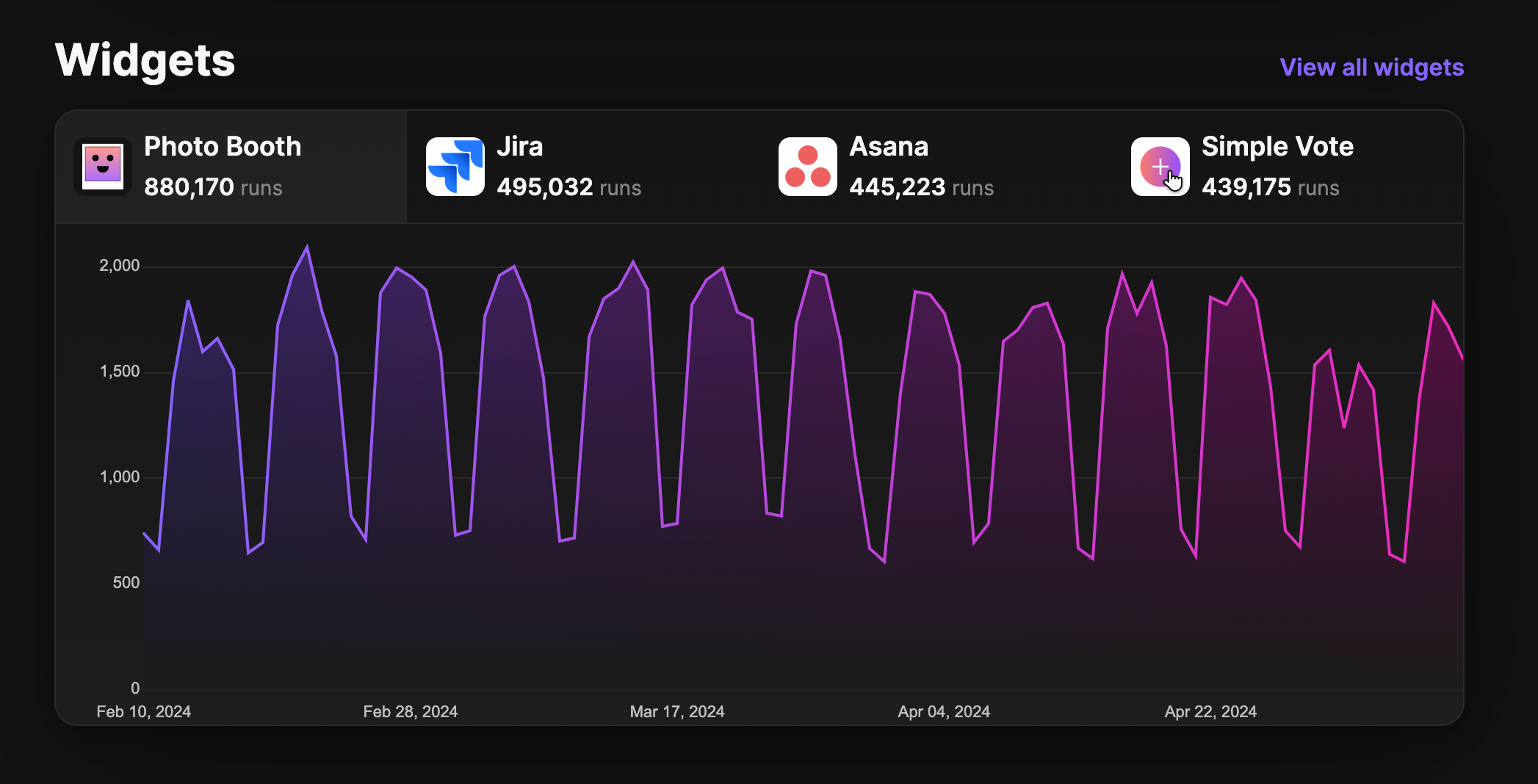 Example of visualization on Figma Stats website