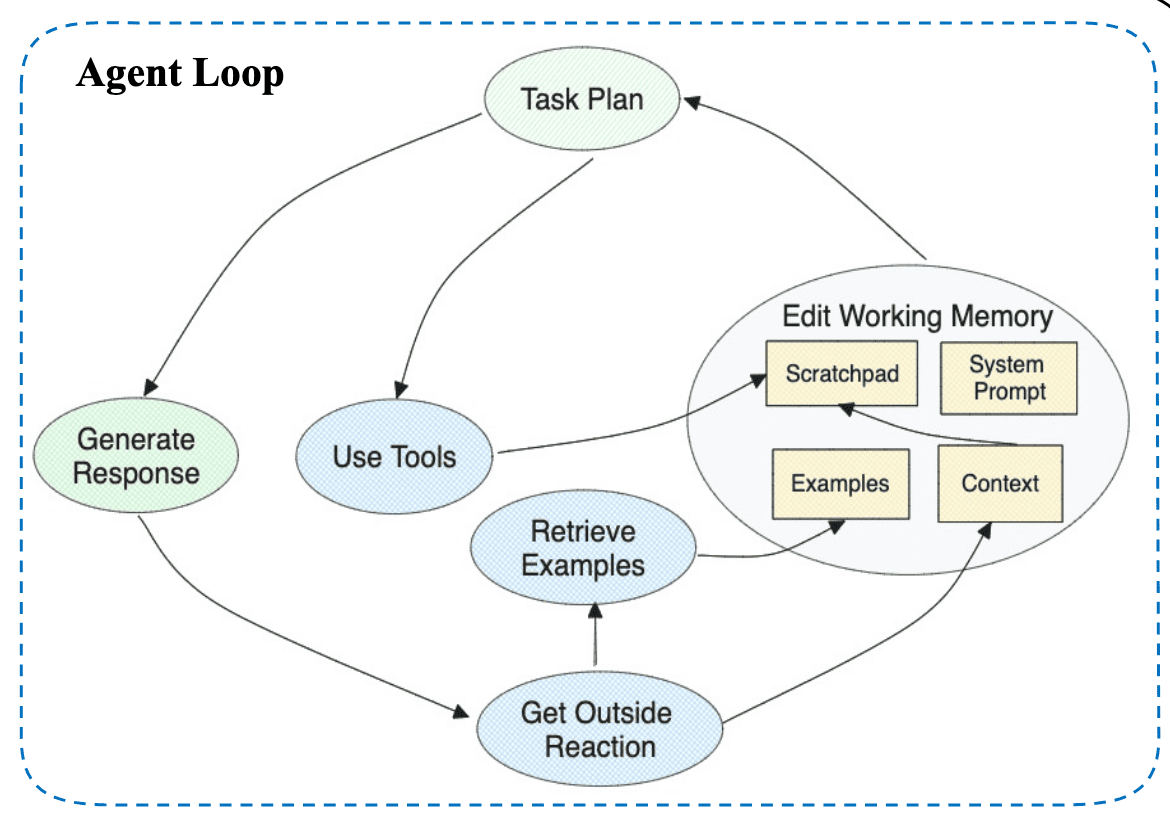 RAISE acts by continuous refinement using the loop (Credits: RAISE paper)