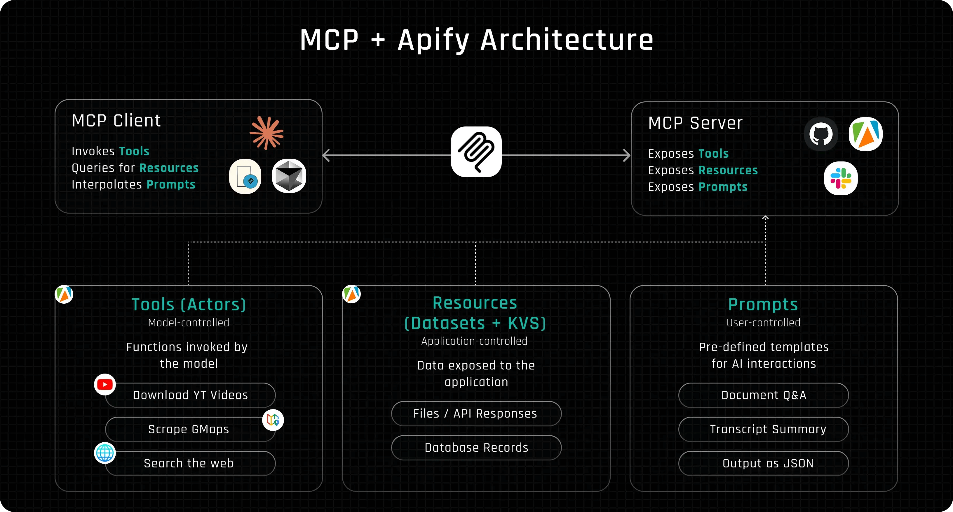 MCP + Apify architecture