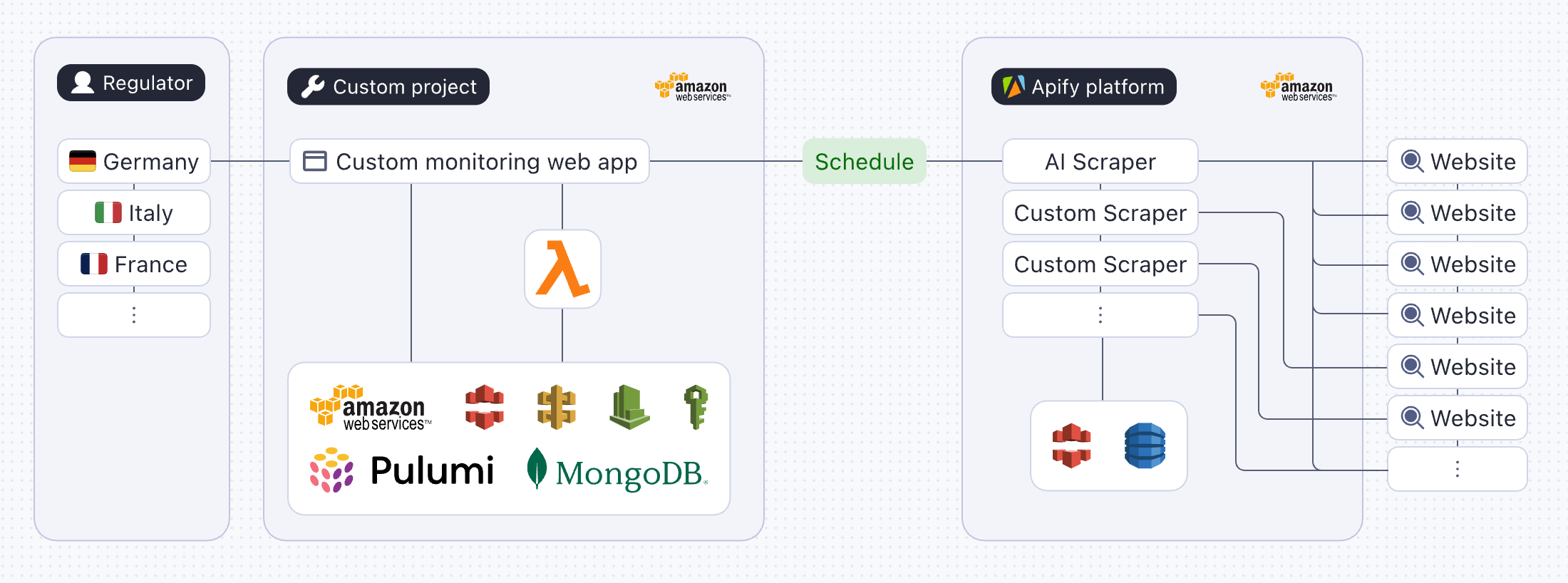 Diagram of a custom data collection workflow with Apify scrapers and multiple websites targeted 