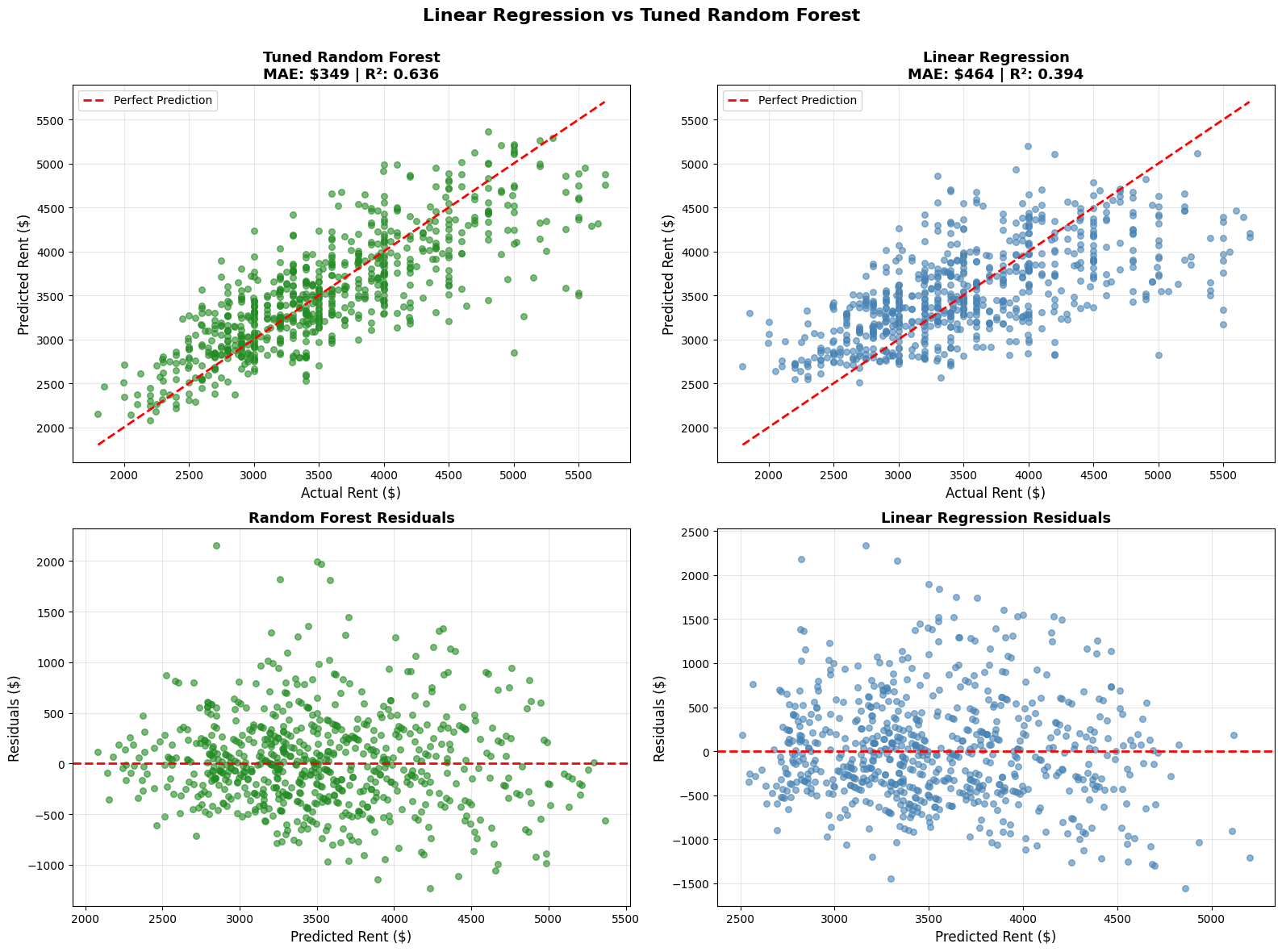 Linear regression vs tuned Random Forest
