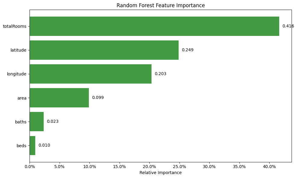 Random Forest feature importance