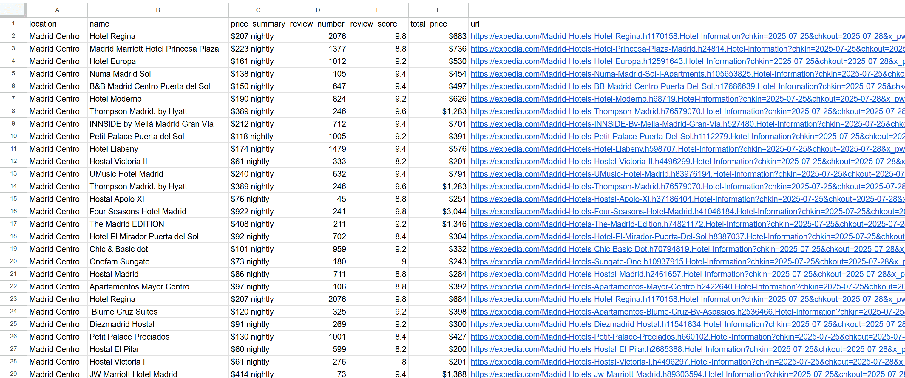 The output produced by your Actor, in tabular form