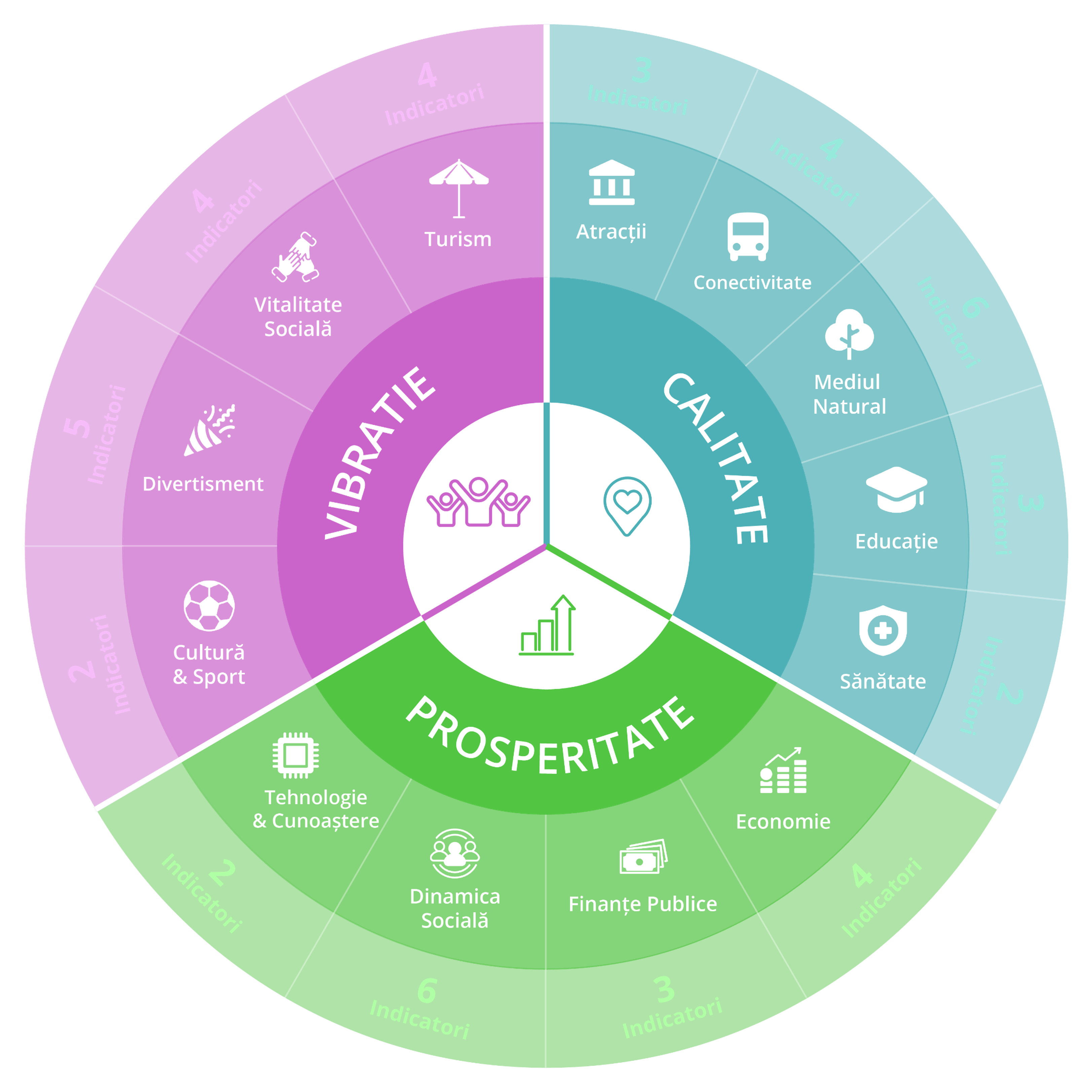 Romania's urban index: A circular breakdown of vibrancy, prosperity, and quality of life indicators across 41 cities.