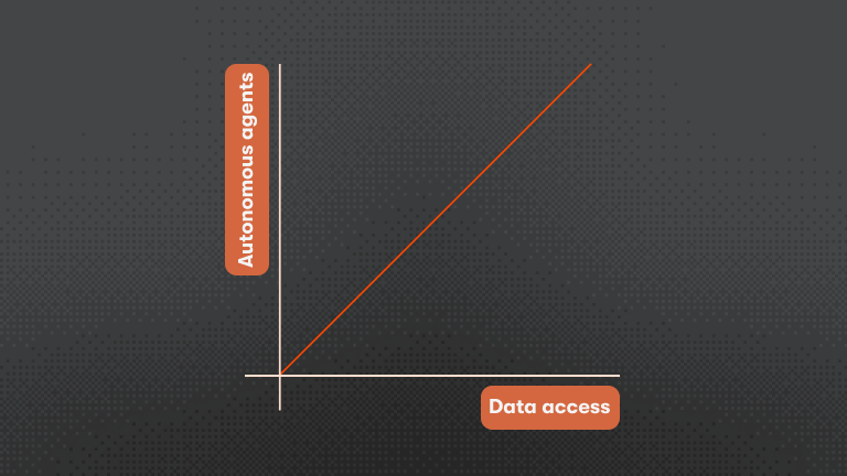 Data access = Autonomous agents