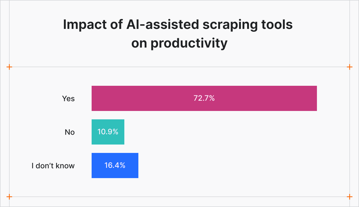 Impact of AI-assisted scraping tools on productivity