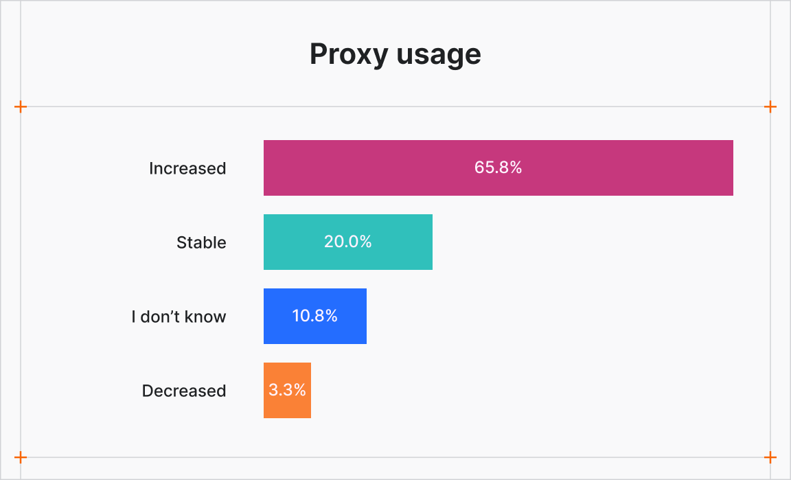 Proxy usage for web scraping in 2026