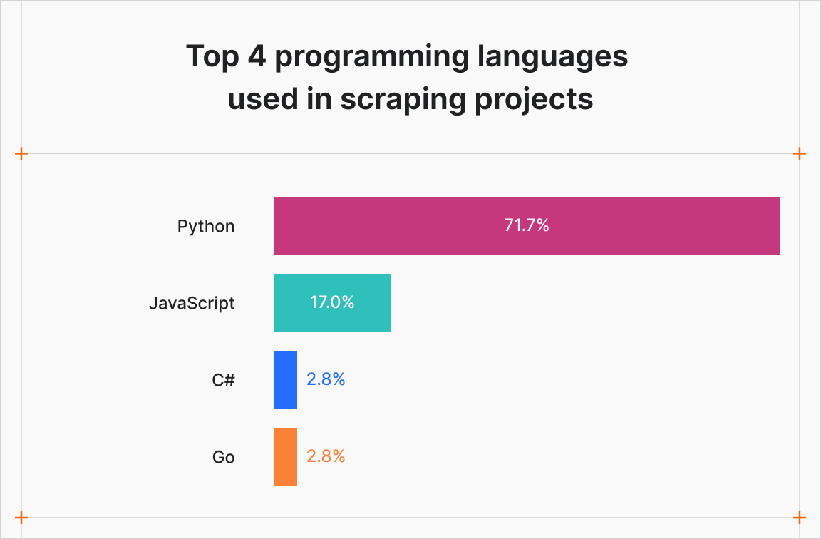 Top 4 programming languages used in scraping projects