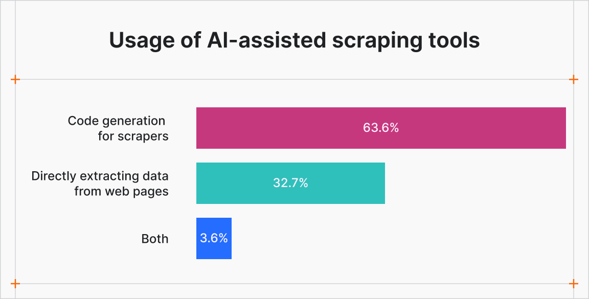 Usage of AI-assisted scraping tools